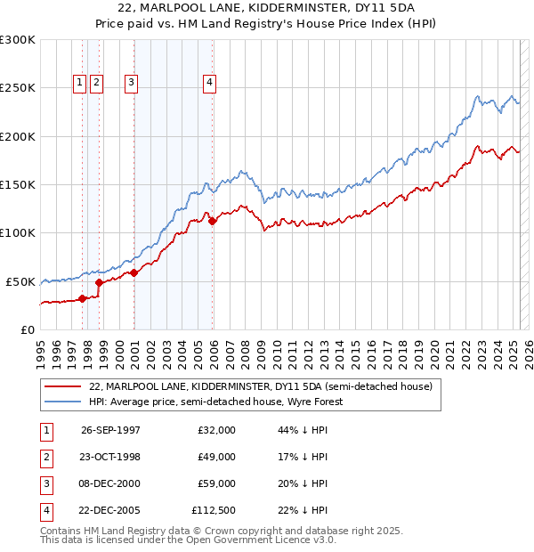 22, MARLPOOL LANE, KIDDERMINSTER, DY11 5DA: Price paid vs HM Land Registry's House Price Index