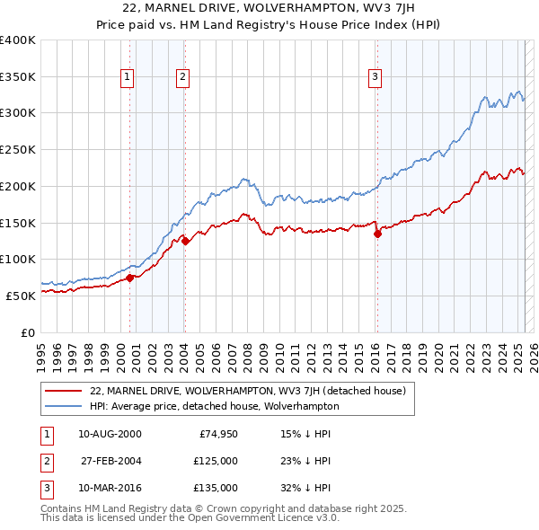 22, MARNEL DRIVE, WOLVERHAMPTON, WV3 7JH: Price paid vs HM Land Registry's House Price Index