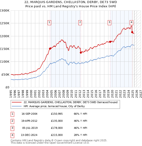 22, MARQUIS GARDENS, CHELLASTON, DERBY, DE73 5WD: Price paid vs HM Land Registry's House Price Index