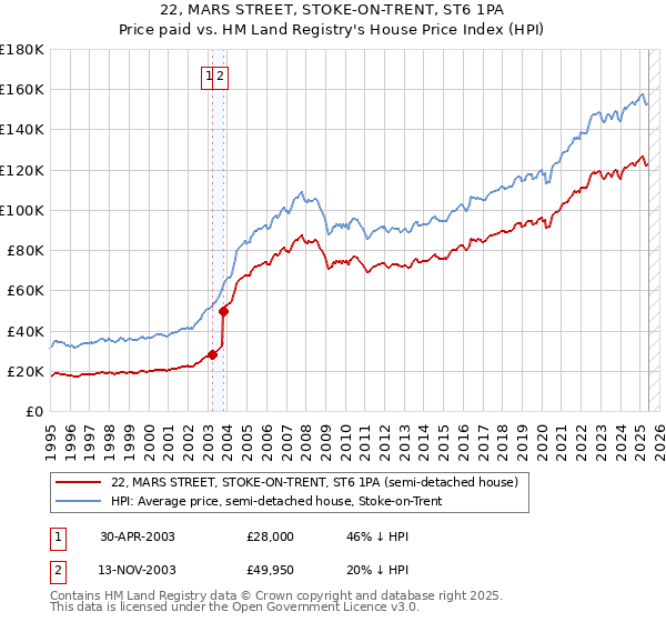22, MARS STREET, STOKE-ON-TRENT, ST6 1PA: Price paid vs HM Land Registry's House Price Index
