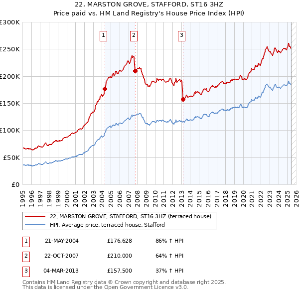 22, MARSTON GROVE, STAFFORD, ST16 3HZ: Price paid vs HM Land Registry's House Price Index