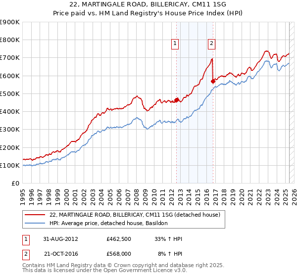 22, MARTINGALE ROAD, BILLERICAY, CM11 1SG: Price paid vs HM Land Registry's House Price Index