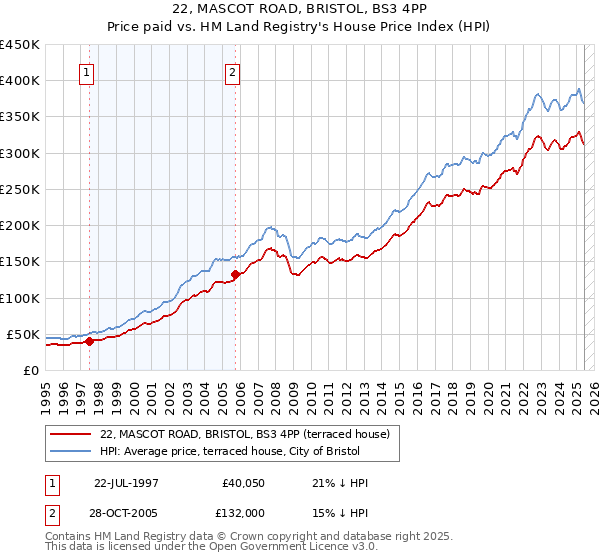 22, MASCOT ROAD, BRISTOL, BS3 4PP: Price paid vs HM Land Registry's House Price Index