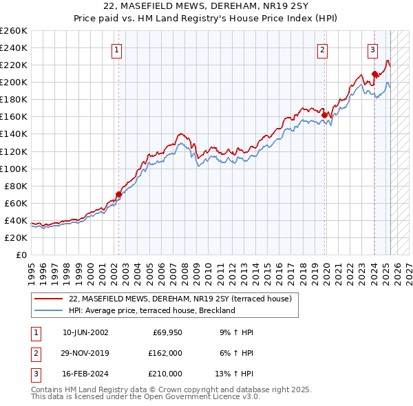22, MASEFIELD MEWS, DEREHAM, NR19 2SY: Price paid vs HM Land Registry's House Price Index