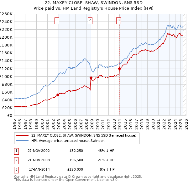 22, MAXEY CLOSE, SHAW, SWINDON, SN5 5SD: Price paid vs HM Land Registry's House Price Index