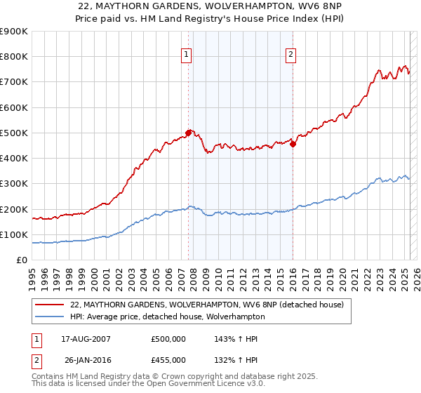 22, MAYTHORN GARDENS, WOLVERHAMPTON, WV6 8NP: Price paid vs HM Land Registry's House Price Index