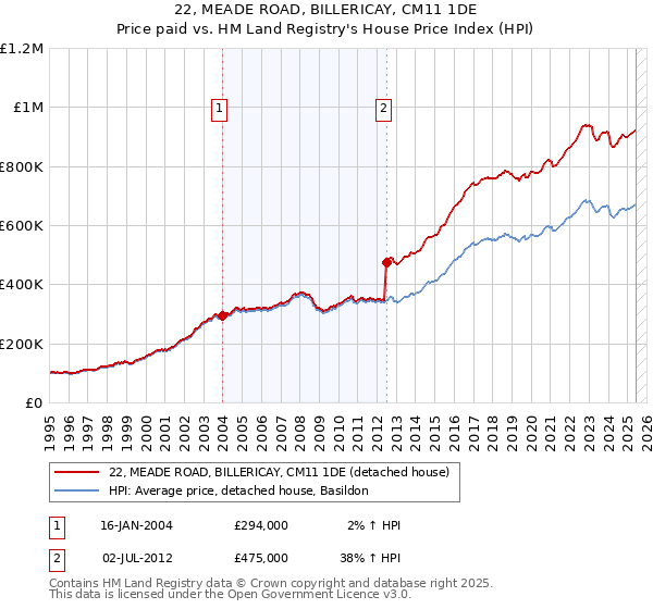 22, MEADE ROAD, BILLERICAY, CM11 1DE: Price paid vs HM Land Registry's House Price Index