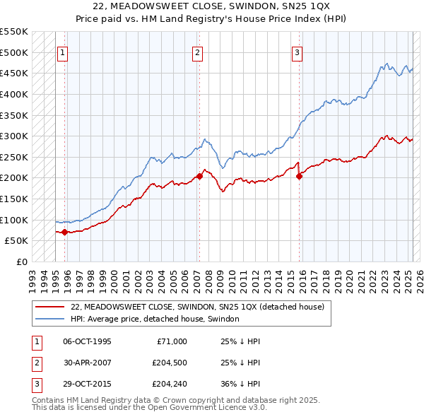 22, MEADOWSWEET CLOSE, SWINDON, SN25 1QX: Price paid vs HM Land Registry's House Price Index