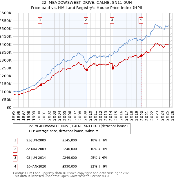 22, MEADOWSWEET DRIVE, CALNE, SN11 0UH: Price paid vs HM Land Registry's House Price Index