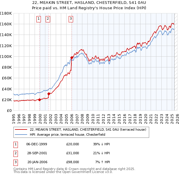 22, MEAKIN STREET, HASLAND, CHESTERFIELD, S41 0AU: Price paid vs HM Land Registry's House Price Index