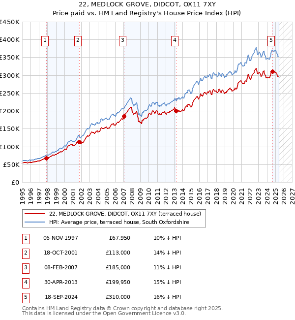 22, MEDLOCK GROVE, DIDCOT, OX11 7XY: Price paid vs HM Land Registry's House Price Index