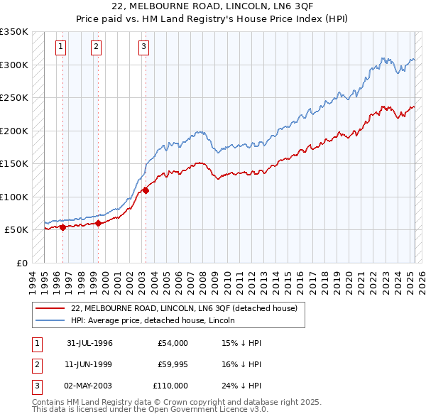 22, MELBOURNE ROAD, LINCOLN, LN6 3QF: Price paid vs HM Land Registry's House Price Index