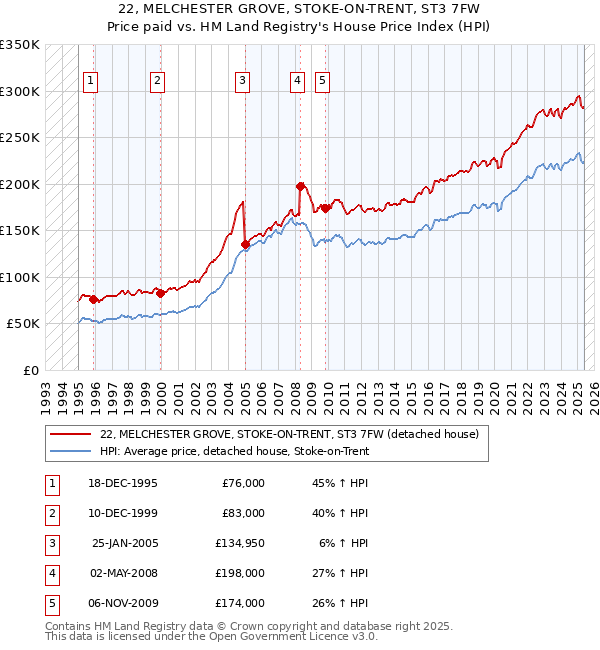 22, MELCHESTER GROVE, STOKE-ON-TRENT, ST3 7FW: Price paid vs HM Land Registry's House Price Index