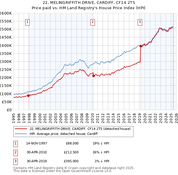 22, MELINGRIFFITH DRIVE, CARDIFF, CF14 2TS: Price paid vs HM Land Registry's House Price Index