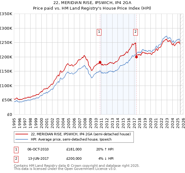 22, MERIDIAN RISE, IPSWICH, IP4 2GA: Price paid vs HM Land Registry's House Price Index