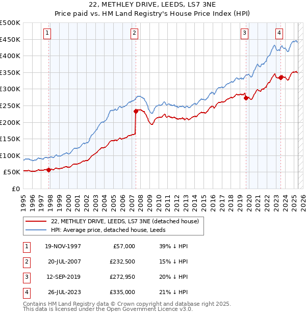 22, METHLEY DRIVE, LEEDS, LS7 3NE: Price paid vs HM Land Registry's House Price Index