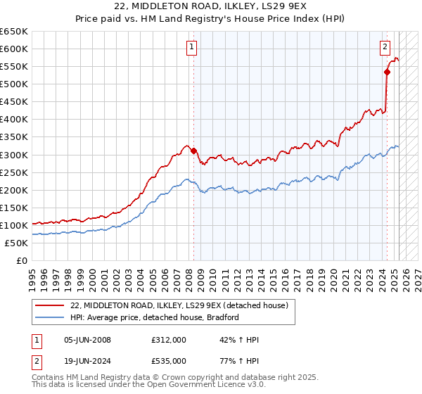 22, MIDDLETON ROAD, ILKLEY, LS29 9EX: Price paid vs HM Land Registry's House Price Index