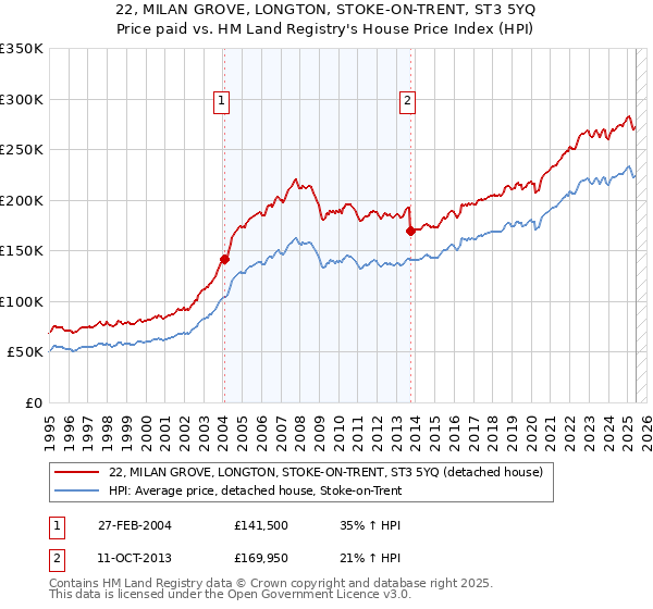 22, MILAN GROVE, LONGTON, STOKE-ON-TRENT, ST3 5YQ: Price paid vs HM Land Registry's House Price Index