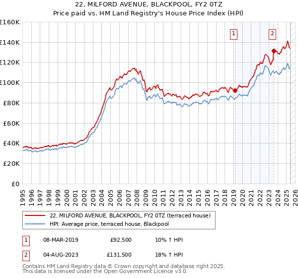 22, MILFORD AVENUE, BLACKPOOL, FY2 0TZ: Price paid vs HM Land Registry's House Price Index