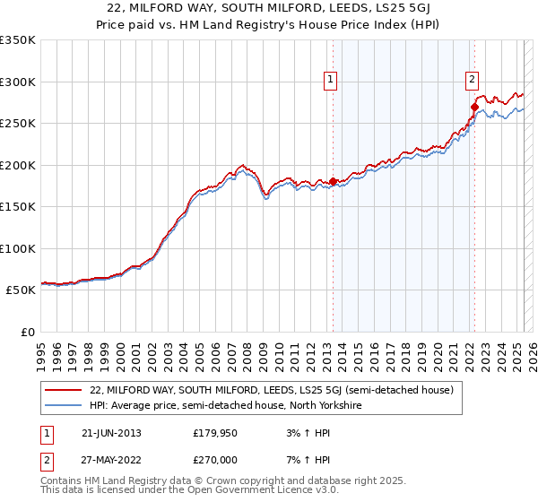 22, MILFORD WAY, SOUTH MILFORD, LEEDS, LS25 5GJ: Price paid vs HM Land Registry's House Price Index