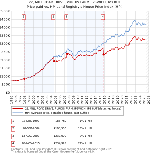22, MILL ROAD DRIVE, PURDIS FARM, IPSWICH, IP3 8UT: Price paid vs HM Land Registry's House Price Index