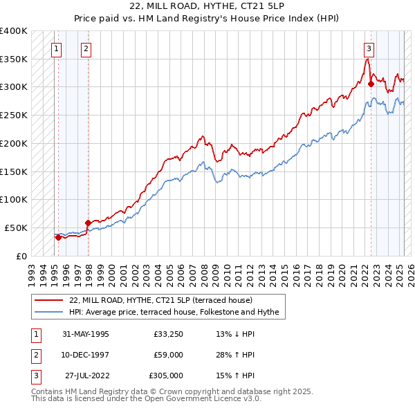 22, MILL ROAD, HYTHE, CT21 5LP: Price paid vs HM Land Registry's House Price Index
