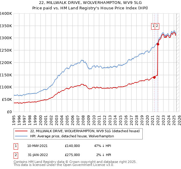 22, MILLWALK DRIVE, WOLVERHAMPTON, WV9 5LG: Price paid vs HM Land Registry's House Price Index