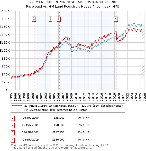 22, MILNE GREEN, SWINESHEAD, BOSTON, PE20 3NP: Price paid vs HM Land Registry's House Price Index