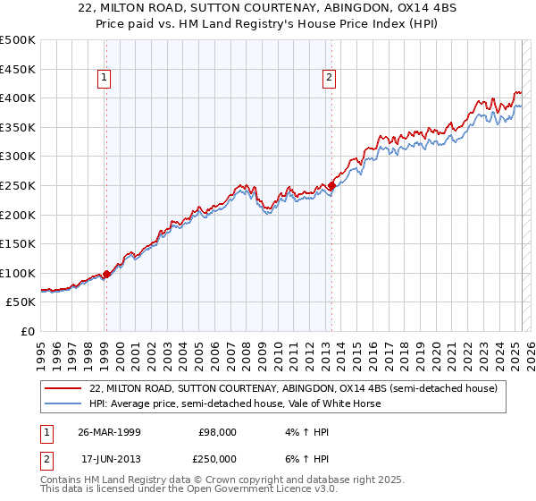 22, MILTON ROAD, SUTTON COURTENAY, ABINGDON, OX14 4BS: Price paid vs HM Land Registry's House Price Index
