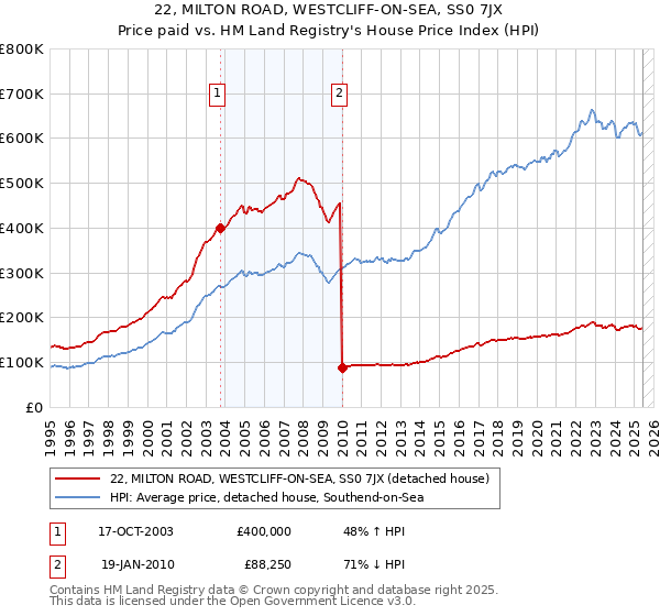 22, MILTON ROAD, WESTCLIFF-ON-SEA, SS0 7JX: Price paid vs HM Land Registry's House Price Index