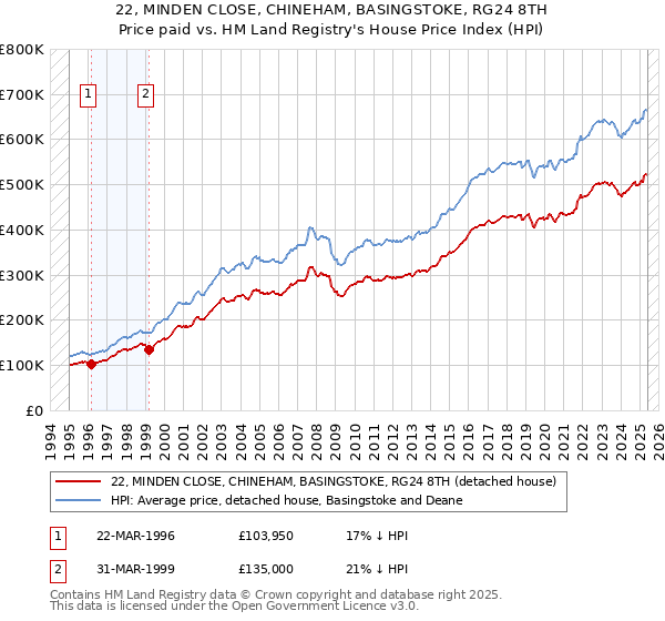 22, MINDEN CLOSE, CHINEHAM, BASINGSTOKE, RG24 8TH: Price paid vs HM Land Registry's House Price Index