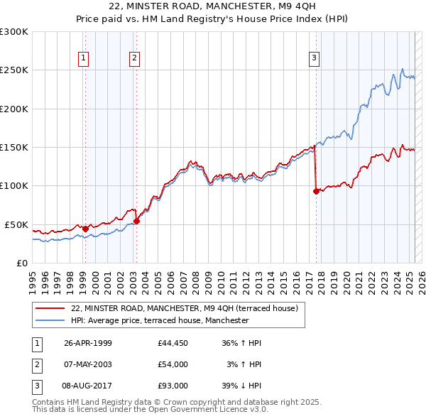 22, MINSTER ROAD, MANCHESTER, M9 4QH: Price paid vs HM Land Registry's House Price Index