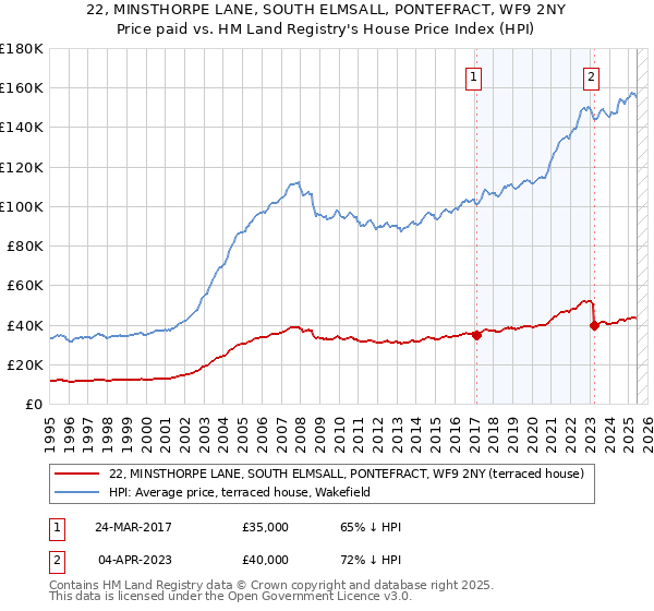 22, MINSTHORPE LANE, SOUTH ELMSALL, PONTEFRACT, WF9 2NY: Price paid vs HM Land Registry's House Price Index