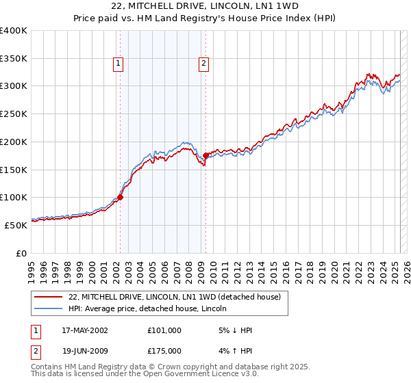 22, MITCHELL DRIVE, LINCOLN, LN1 1WD: Price paid vs HM Land Registry's House Price Index
