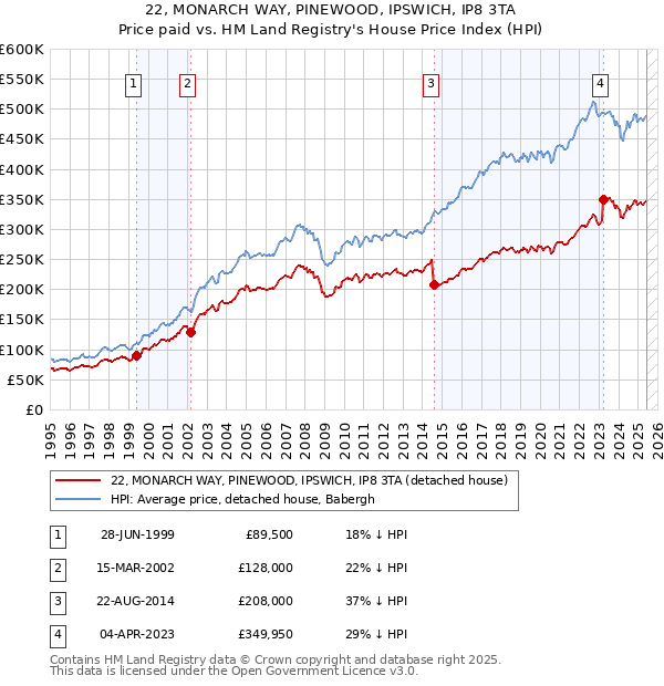 22, MONARCH WAY, PINEWOOD, IPSWICH, IP8 3TA: Price paid vs HM Land Registry's House Price Index