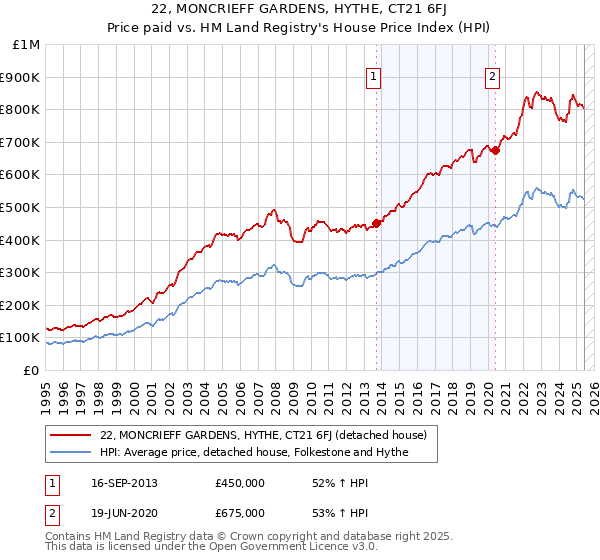 22, MONCRIEFF GARDENS, HYTHE, CT21 6FJ: Price paid vs HM Land Registry's House Price Index