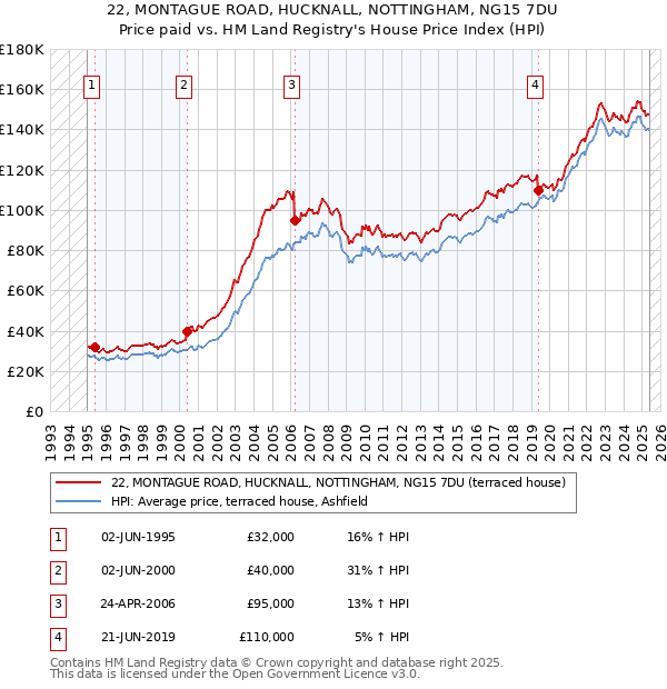 22, MONTAGUE ROAD, HUCKNALL, NOTTINGHAM, NG15 7DU: Price paid vs HM Land Registry's House Price Index