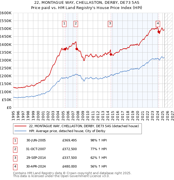 22, MONTAGUE WAY, CHELLASTON, DERBY, DE73 5AS: Price paid vs HM Land Registry's House Price Index