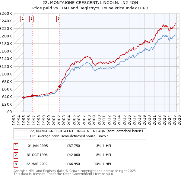22, MONTAIGNE CRESCENT, LINCOLN, LN2 4QN: Price paid vs HM Land Registry's House Price Index
