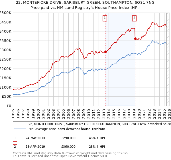 22, MONTEFIORE DRIVE, SARISBURY GREEN, SOUTHAMPTON, SO31 7NG: Price paid vs HM Land Registry's House Price Index