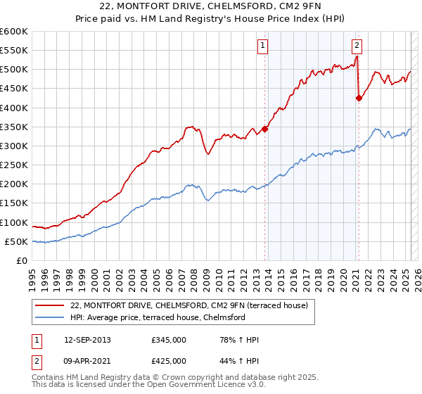 22, MONTFORT DRIVE, CHELMSFORD, CM2 9FN: Price paid vs HM Land Registry's House Price Index