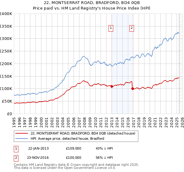 22, MONTSERRAT ROAD, BRADFORD, BD4 0QB: Price paid vs HM Land Registry's House Price Index