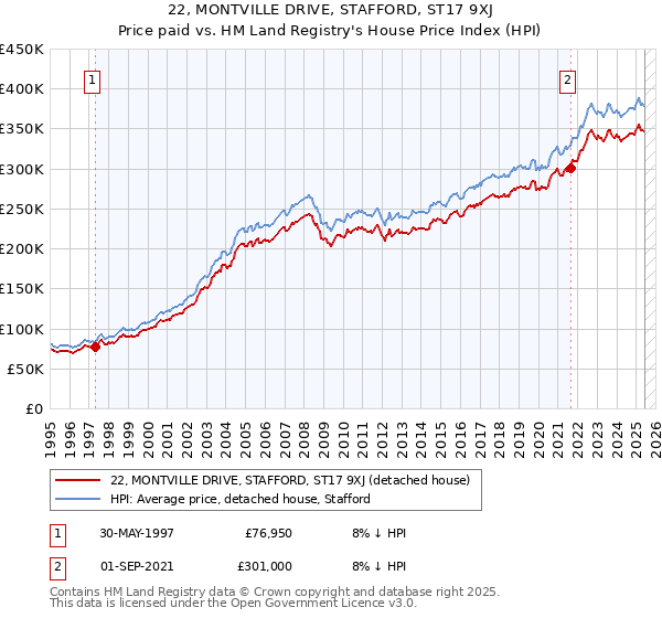 22, MONTVILLE DRIVE, STAFFORD, ST17 9XJ: Price paid vs HM Land Registry's House Price Index