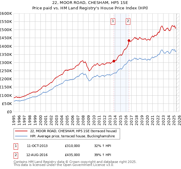 22, MOOR ROAD, CHESHAM, HP5 1SE: Price paid vs HM Land Registry's House Price Index
