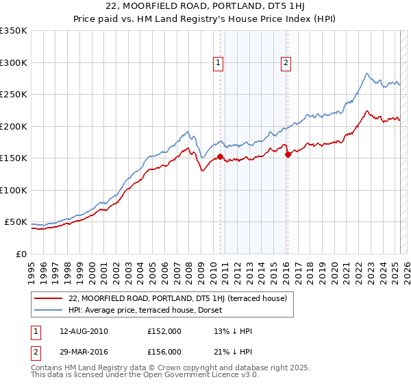22, MOORFIELD ROAD, PORTLAND, DT5 1HJ: Price paid vs HM Land Registry's House Price Index