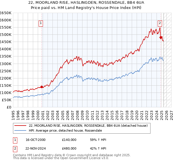 22, MOORLAND RISE, HASLINGDEN, ROSSENDALE, BB4 6UA: Price paid vs HM Land Registry's House Price Index