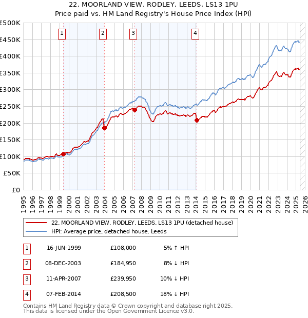 22, MOORLAND VIEW, RODLEY, LEEDS, LS13 1PU: Price paid vs HM Land Registry's House Price Index