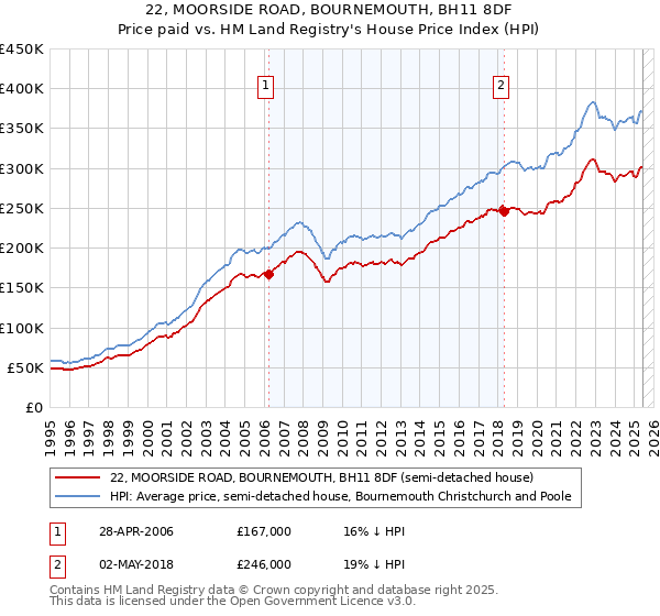 22, MOORSIDE ROAD, BOURNEMOUTH, BH11 8DF: Price paid vs HM Land Registry's House Price Index
