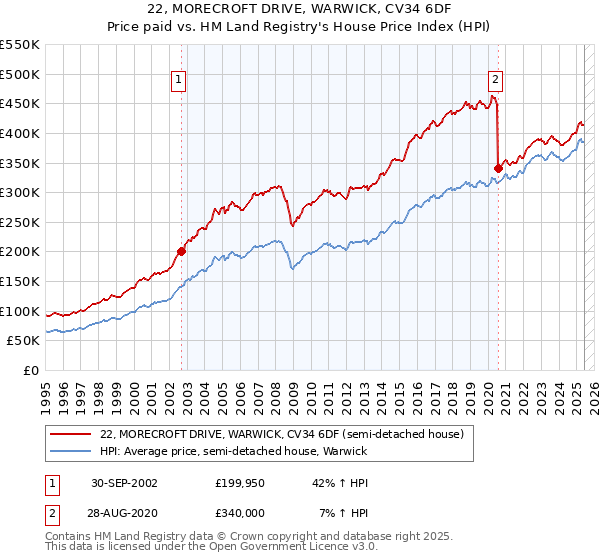 22, MORECROFT DRIVE, WARWICK, CV34 6DF: Price paid vs HM Land Registry's House Price Index