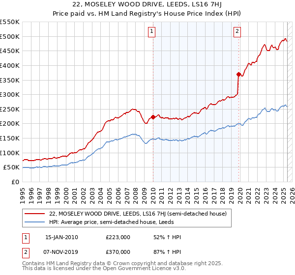 22, MOSELEY WOOD DRIVE, LEEDS, LS16 7HJ: Price paid vs HM Land Registry's House Price Index